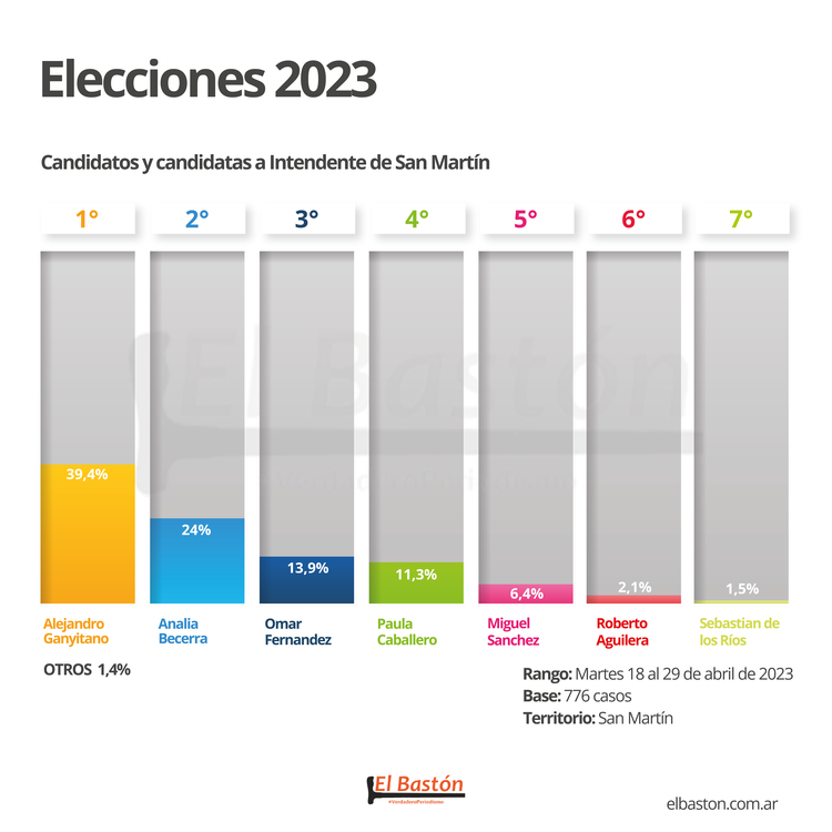 ENCUESTA ELECCIONES SAN MARTIN_Mesa de trabajo 1_Mesa de trabajo 1